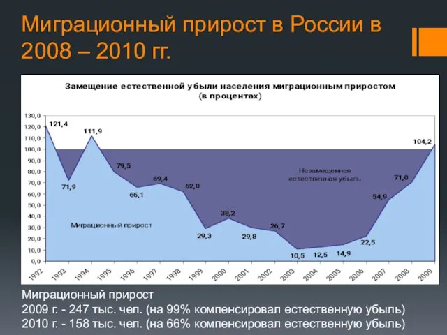 Миграционный прирост в России в 2008 – 2010 гг. Миграционный прирост 2009