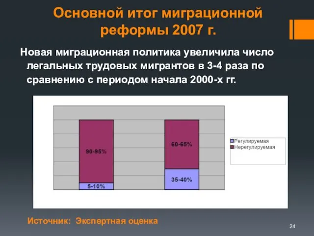 Основной итог миграционной реформы 2007 г. Новая миграционная политика увеличила число легальных