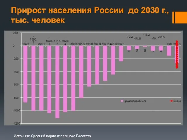 Прирост населения России до 2030 г., тыс. человек Источник: Средний вариант прогноза Росстата