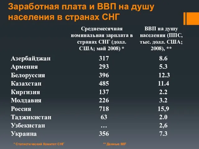 Заработная плата и ВВП на душу населения в странах СНГ * Статистический