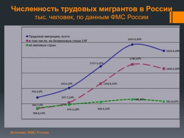 Численность трудовых мигрантов в России тыс. человек, по данным ФМС России Источник: ФМС России