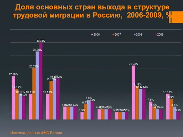 Доля основных стран выхода в структуре трудовой миграции в Россию, 2006-2009, % Источник: данные ФМС России