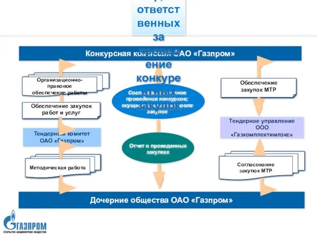 Конкурсная комиссия ОАО «Газпром» Дочерние общества ОАО «Газпром» Схема взаимодействия структур, ответственных за проведение конкурентных закупок