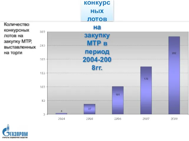 Динамика изменения количества конкурсных лотов на закупку МТР в период 2004-2008гг. Количество