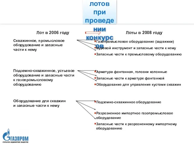 Пример формирования лотов при проведении конкурсов