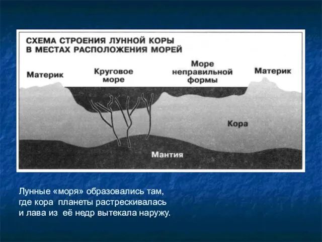 Лунные «моря» образовались там, где кора планеты растрескивалась и лава из её недр вытекала наружу.