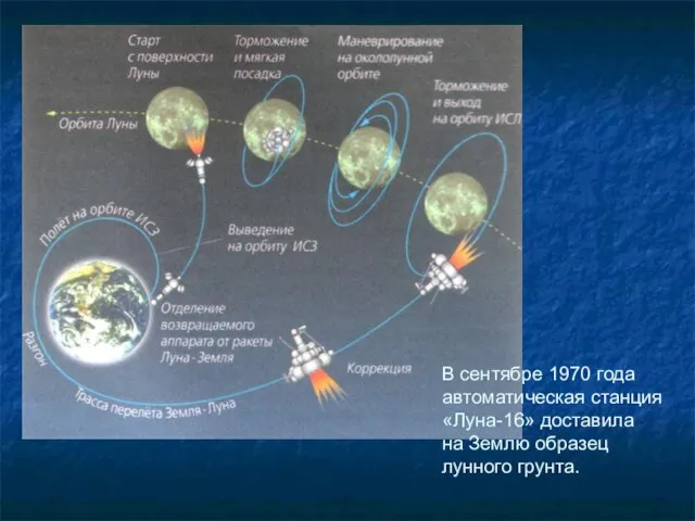 В сентябре 1970 года автоматическая станция «Луна-16» доставила на Землю образец лунного грунта.