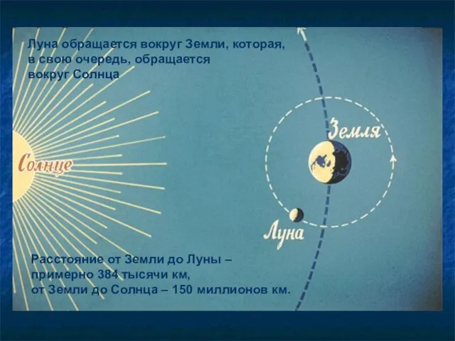 Луна обращается вокруг Земли, которая, в свою очередь, обращается вокруг Солнца Расстояние