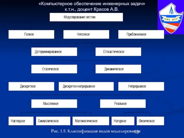 «Компьютерное обеспечение инженерных задач» к.т.н., доцент Красов А.В. Рис. 1.9. Классификация видов моделирования