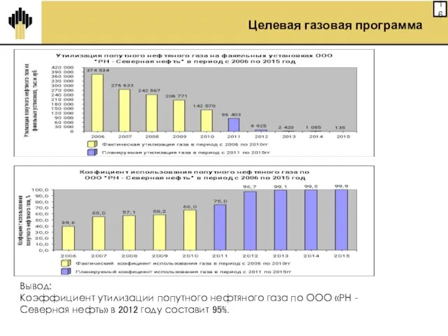 Вывод: Коэффициент утилизации попутного нефтяного газа по ООО «РН - Северная нефть»