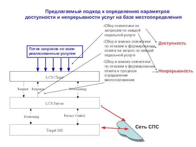 Слежение и связь с подвижными ресурсами (транспортные средства, персонал) Сеть СПС Поток