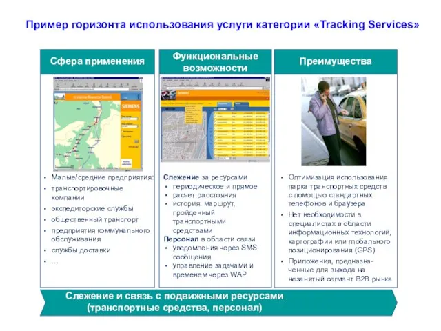 Features Сфера применения Преимущества Слежение и связь с подвижными ресурсами (транспортные средства,