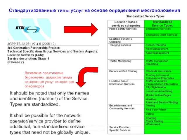 Слежение и связь с подвижными ресурсами (транспортные средства, персонал) Стандартизованные типы услуг