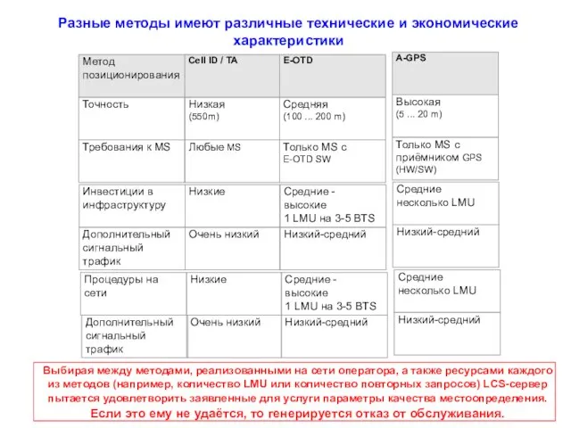 Разные методы имеют различные технические и экономические характеристики Выбирая между методами, реализованными