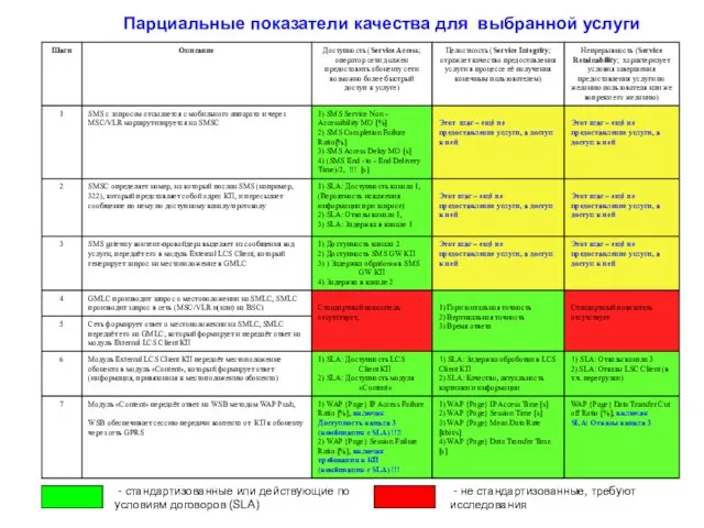 Парциальные показатели качества для выбранной услуги - стандартизованные или действующие по условиям