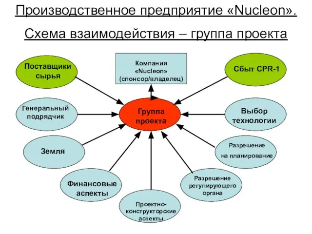 Производственное предприятие «Nucleon». Схема взаимодействия – группа проекта