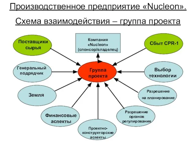 Производственное предприятие «Nucleon». Схема взаимодействия – группа проекта