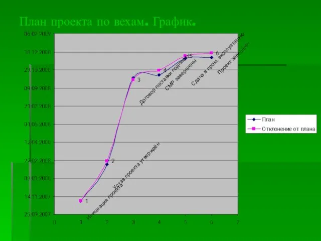 План проекта по вехам. График.