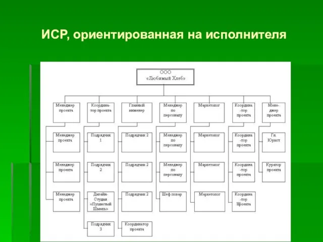 ИСР, ориентированная на исполнителя