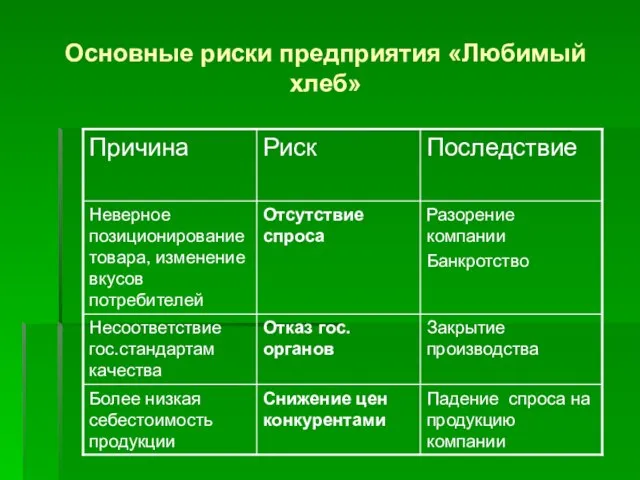 Основные риски предприятия «Любимый хлеб»