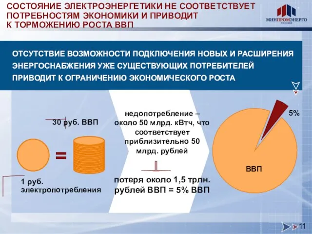 СОСТОЯНИЕ ЭЛЕКТРОЭНЕРГЕТИКИ НЕ СООТВЕТСТВУЕТ ПОТРЕБНОСТЯМ ЭКОНОМИКИ И ПРИВОДИТ К ТОРМОЖЕНИЮ РОСТА ВВП