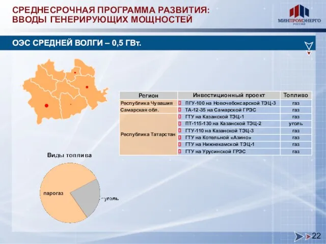 СРЕДНЕСРОЧНАЯ ПРОГРАММА РАЗВИТИЯ: ВВОДЫ ГЕНЕРИРУЮЩИХ МОЩНОСТЕЙ ОЭС СРЕДНЕЙ ВОЛГИ – 0,5 ГВт.