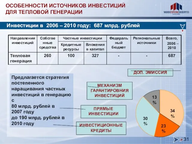 ОСОБЕННОСТИ ИСТОЧНИКОВ ИНВЕСТИЦИЙ ДЛЯ ТЕПЛОВОЙ ГЕНЕРАЦИИ Предлагается стратегия постепенного наращивания частных инвестиций