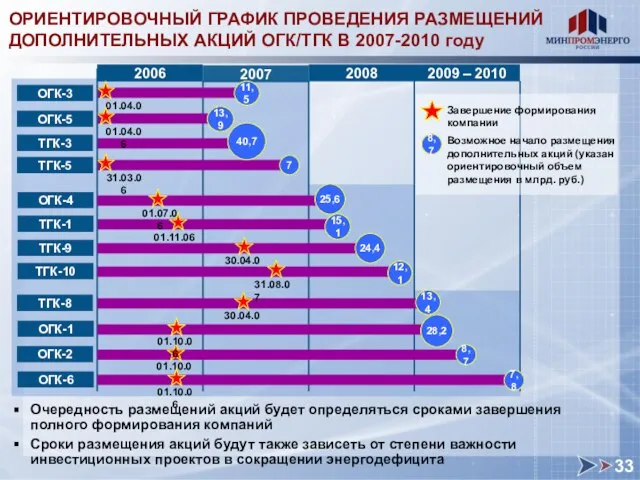 ОРИЕНТИРОВОЧНЫЙ ГРАФИК ПРОВЕДЕНИЯ РАЗМЕЩЕНИЙ ДОПОЛНИТЕЛЬНЫХ АКЦИЙ ОГК/ТГК В 2007-2010 году 2006 Завершение