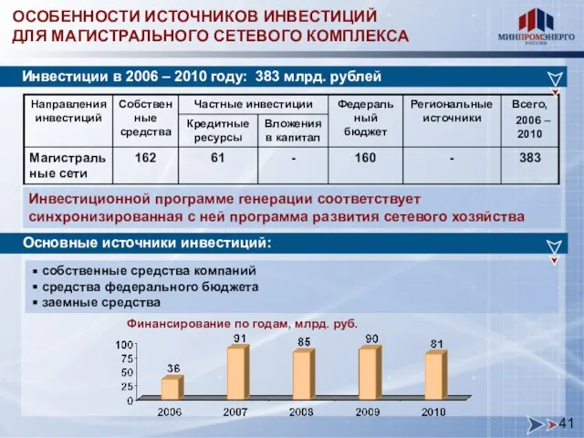 ОСОБЕННОСТИ ИСТОЧНИКОВ ИНВЕСТИЦИЙ ДЛЯ МАГИСТРАЛЬНОГО СЕТЕВОГО КОМПЛЕКСА собственные средства компаний средства федерального