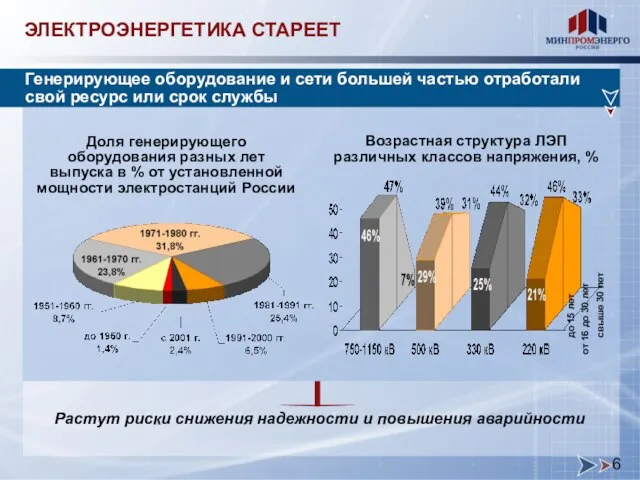 ЭЛЕКТРОЭНЕРГЕТИКА СТАРЕЕТ Генерирующее оборудование и сети большей частью отработали свой ресурс или