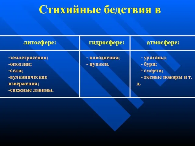 Стихийные бедствия в -землетрясения; -оползни; -сели; -вулканические извержения; -снежные лавины. - наводнения;