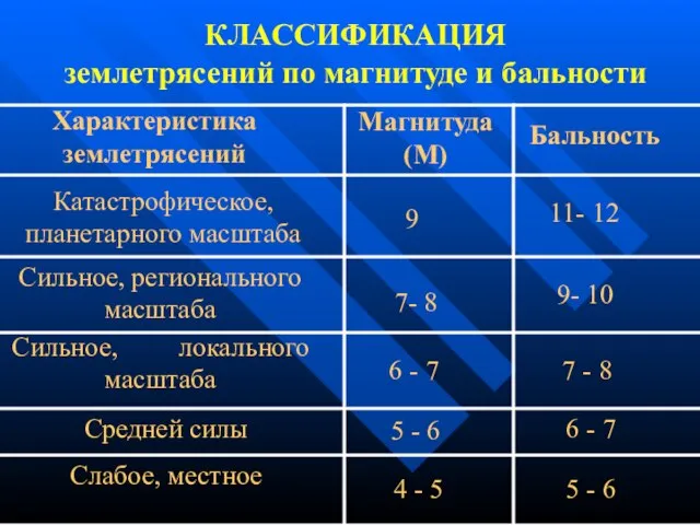 КЛАССИФИКАЦИЯ землетрясений по магнитуде и бальности Характеристика землетрясений Магнитуда (М) Бальность Катастрофическое,