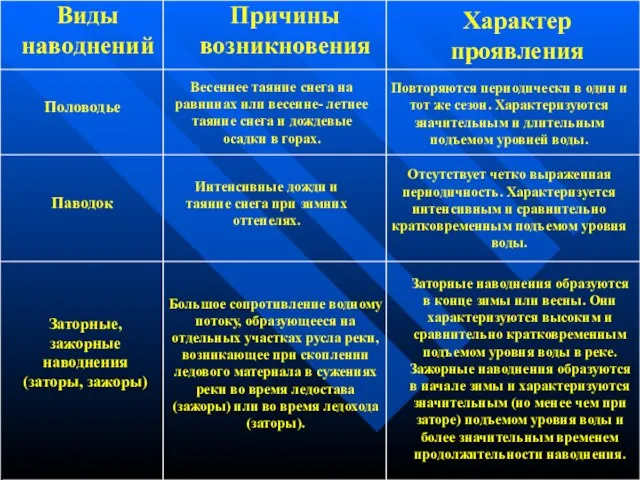 Виды наводнений Причины возникновения Характер проявления Половодье Повторяются периодически в один и