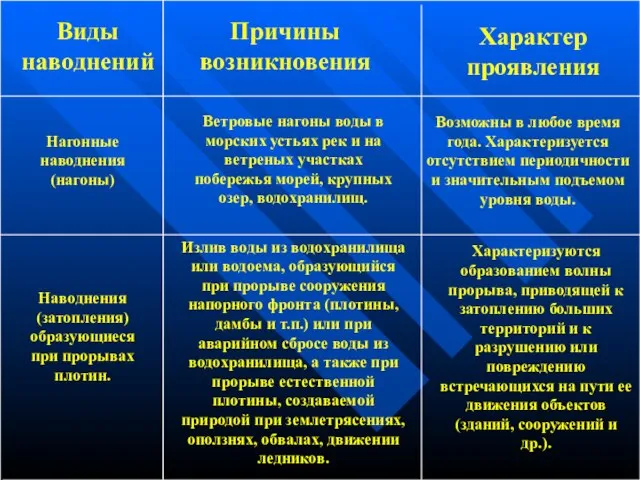 Виды наводнений Причины возникновения Характер проявления Нагонные наводнения (нагоны) Возможны в любое