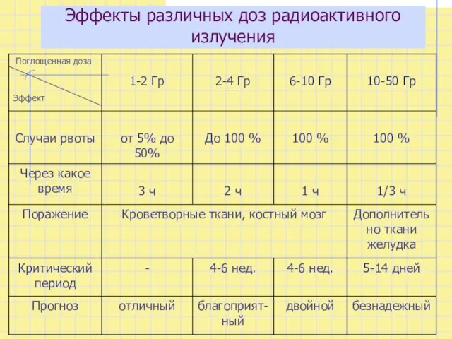 Эффекты различных доз радиоактивного излучения