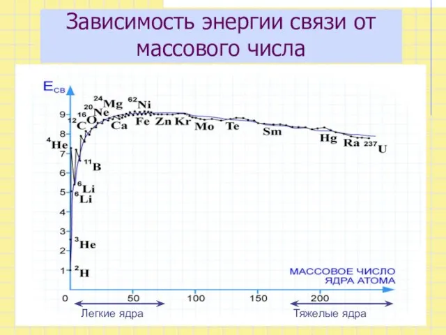 Зависимость энергии связи от массового числа Тяжелые ядра Легкие ядра