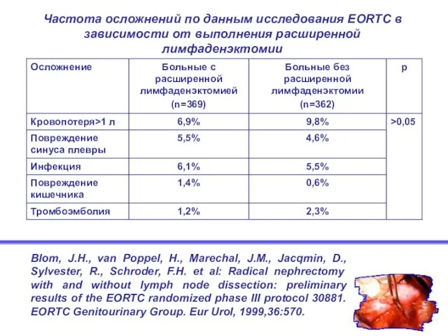 Частота осложнений по данным исследования EORTC в зависимости от выполнения расширенной лимфаденэктомии