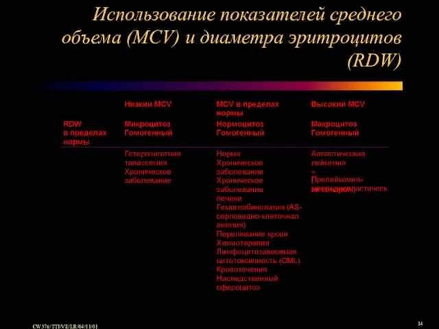 Использование показателей среднего объема (MCV) и диаметра эритроцитов (RDW)