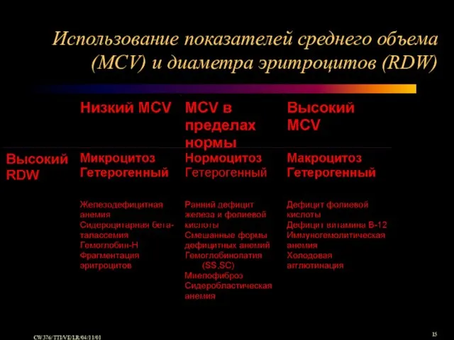 Использование показателей среднего объема (MCV) и диаметра эритроцитов (RDW)