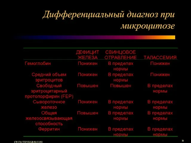 Дифференциальный диагноз при микроцитозе