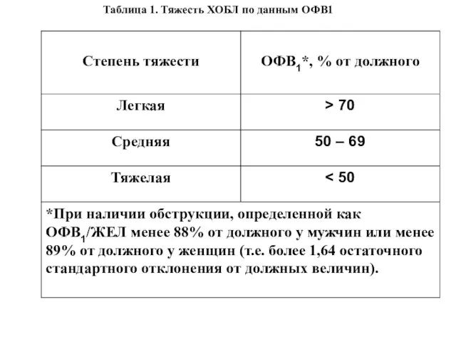 Таблица 1. Тяжесть ХОБЛ по данным ОФВ1