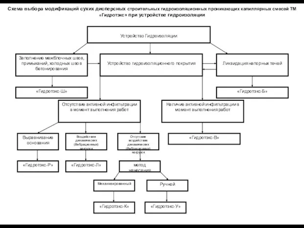 Схема выбора модификаций сухих дисперсных строительных гидроизоляционных проникающих капиллярных смесей ТМ «Гидротэкс» при устройстве гидроизоляции