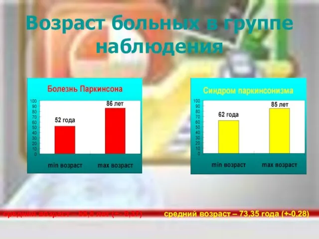 Возраст больных в группе наблюдения средний возраст – 68,8 лет (+- 0,37)