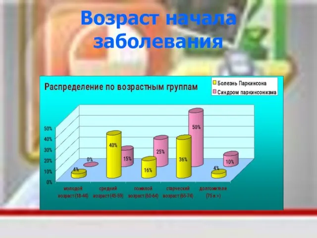 Возраст начала заболевания