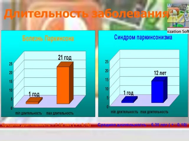 Длительность заболевания Средняя длительность – 7,12 лет ( + - 0,18) Средняя