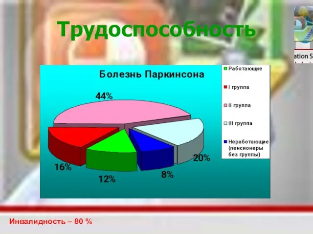 Трудоспособность Инвалидность – 80 %