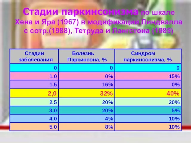 Стадии паркинсонизма по шкале Хена и Яра (1967) в модификации Линдвалла с