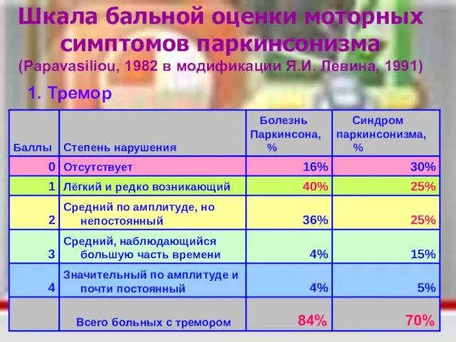 Шкала бальной оценки моторных симптомов паркинсонизма (Papavasiliou, 1982 в модификации Я.И. Левина, 1991) 1. Тремор