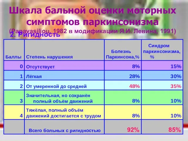 Шкала бальной оценки моторных симптомов паркинсонизма (Papavasiliou, 1982 в модификации Я.И. Левина, 1991) 2. Ригидность