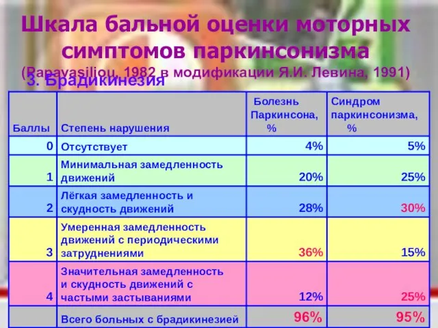 Шкала бальной оценки моторных симптомов паркинсонизма (Papavasiliou, 1982 в модификации Я.И. Левина, 1991) 3. Брадикинезия